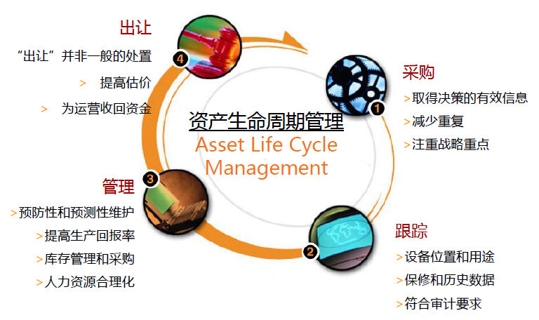 资产设备全生命周期管理系统(eam,enterprise asset management)是指